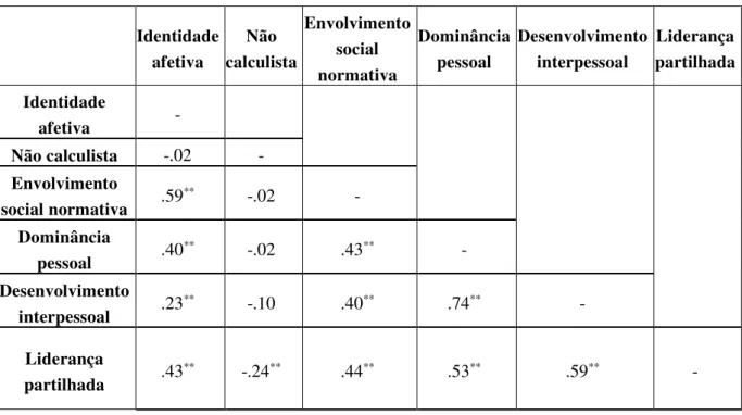Tabela nº 38-Correlação das Variáveis do 1º ano (N=45)  