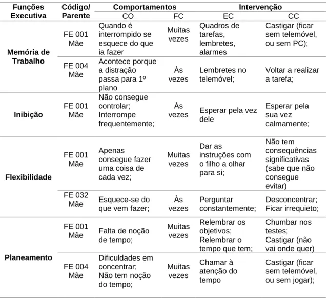 Tabela 13. Análise Qualitativa Adolescentes-Masculino (n=3)  Funções  Executiva  Código/ Parente  Comportamentos  Intervenção  CO  FC  EC  CC  Memória de  Trabalho  FE 001 Mãe  Quando é  interrompido se  esquece do que ia fazer  Muitas vezes  Quadros de ta