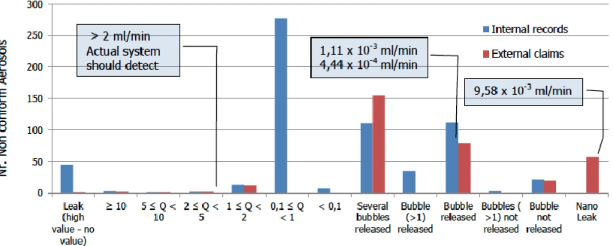 Figure 43: Distribution of leaky aerosol cans in ml/min, considering internal records and external claims 