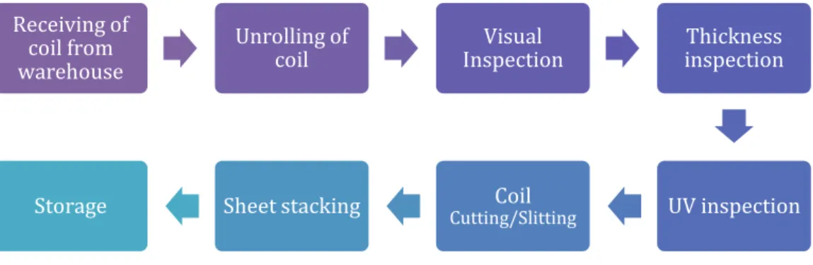 Figure 47: Process Breakdown for the Primary Coil Cutting/slitting process 