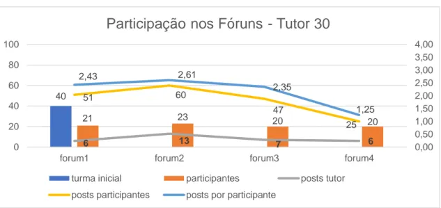 Gráfico 9: Participação nos fóruns – tutor 30 