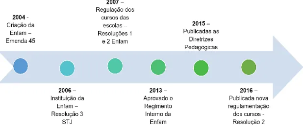 Figura 1: Histórico da criação da Enfam 