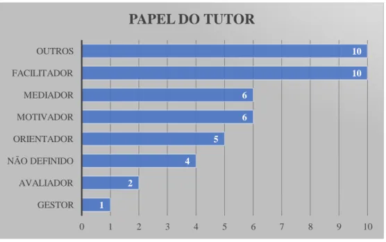 Gráfico 2: Papel do tutor 