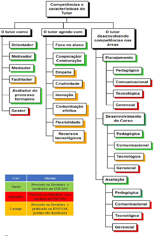 Figura 2: Intersecção competências e características do tutor 