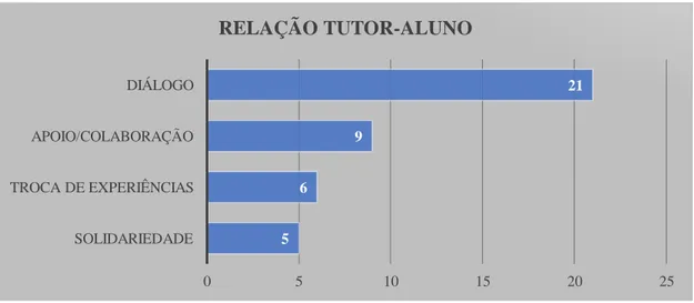 Gráfico 5: Relação Tutor-Aluno 