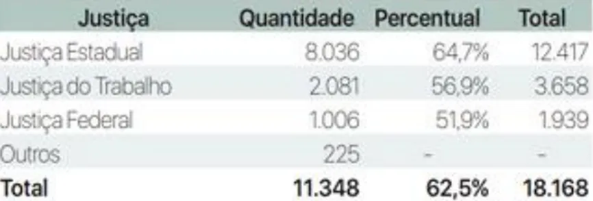 Figura 4: Percentual de participação por segmento de justiça 