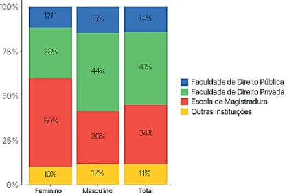 Gráfico 8:  Percentual de  magistrados que exerce atividade docente, por sexo e  tipo de instituição 