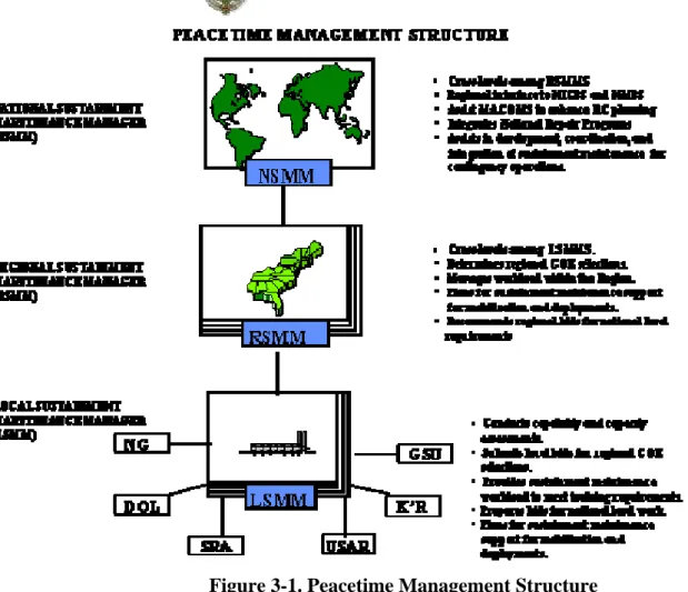Figure 3-1. Peacetime Management Structure 