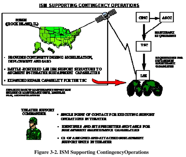 Figure 3-2. ISM Supporting ContingencyOperations 