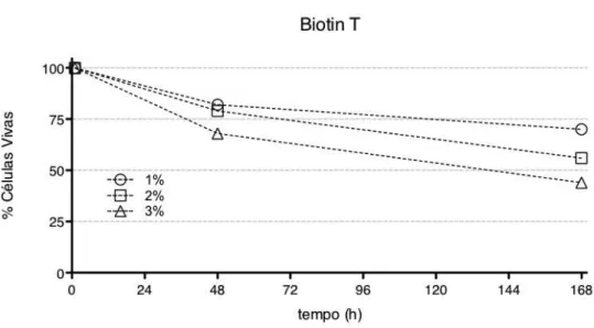 Figura 69- Percentagem de células vivas que resistiram ao efeito biocida do Biotin T, 