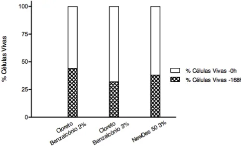 Figura 72- Identificação dos três biocidas que melhores resultados proporcionaram  durante a presente análise laboratorial