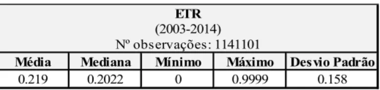 Tabela 3: Análise descritiva global da ETR 