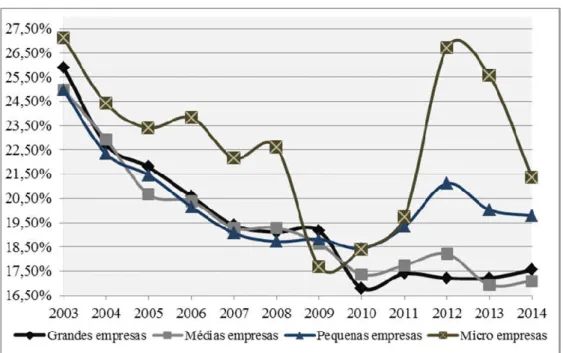 Figura 2: Gráfico com a evolução da ETR por dimensão das empresas, entre 2003-2014 