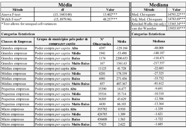 Tabela 9: Teste de igualdade da média e mediana do investimento, por dimensão das empresas e  por grupos de municípios pelo poder de compra per capita 