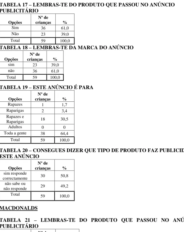 TABELA 17 – LEMBRAS-TE DO PRODUTO QUE PASSOU NO ANÚNCIO  PUBLICITÁRIO  Opções  Nº de  crianças  %  Sim  36  61,0  Não  23  39,0  Total  59  100,0 