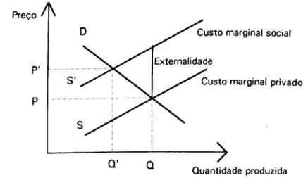 Figura 2-1 Definição de extemalidade, diferença entre custo privado e custo social  Preço  A 