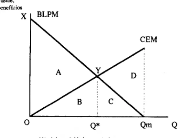 Figura 2-2 Definição económica de poluição óptima  Custos,  benefícios  o  BLPM  CEM A D : 8 C  Q*  Qm 