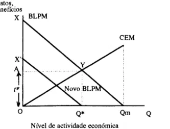 Figura 2-3 Correcção da externalidade por via impositiva - a solução de Pigou  Custos,  benefícios  BLPM  v  \  CEM  !  ^^\Novo BLPm\  \  Q» Qm Q  Nível de actividade económica 