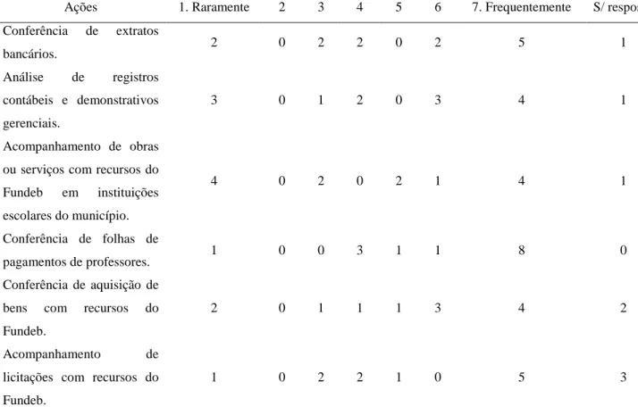 Tabela 2 – Percepção dos participantes da survey sobre as ações realizadas pelos CACS-FUNDEB  