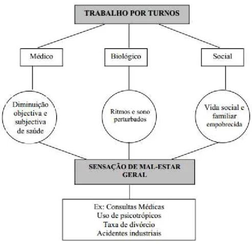 Figura 1 - Modelo Conceptual dos Potencias Problemas associados ao Trabalho por  Turnos (Folkard, Minors e Waterhouse - 1985) 