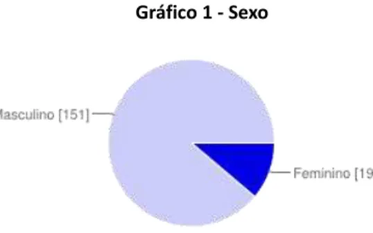 Gráfico 1 - Sexo 