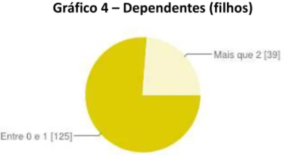 Gráfico 4  –  Dependentes (filhos) 