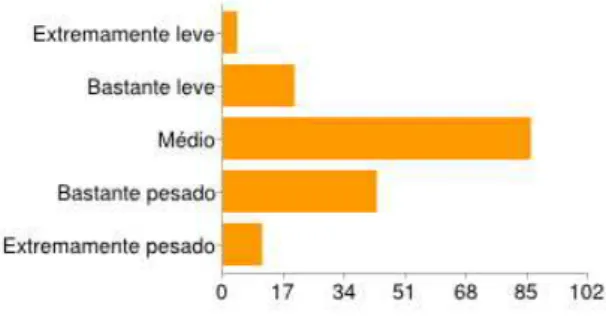 Gráfico 10  –  Avaliação da carga de trabalho  –  Turno da Manhã 