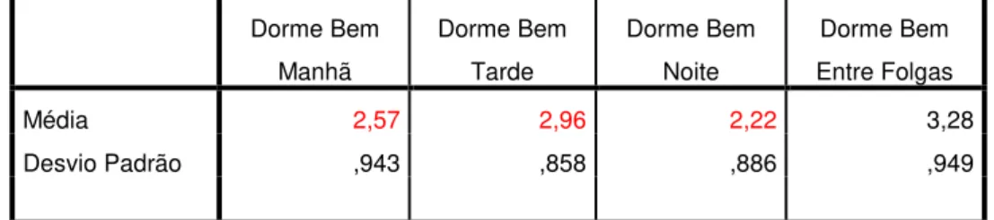 Gráfico 15  –  Quantidade de horas dormidas  –    Turno da noite 