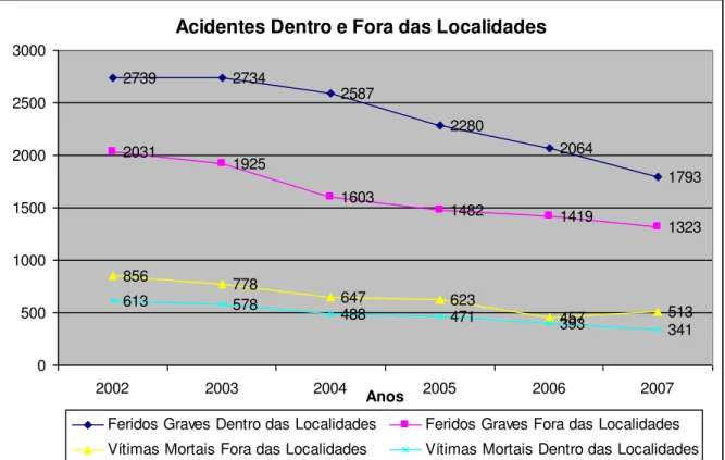 Gráfico I.7: Evolução de Acidentes Dentro/Fora das Localidades. 