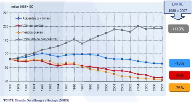 Gráfico U.13: Evolução da Sinistralidade até 2007. 