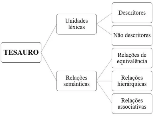 Figura 5 – Elementos constitutivos de um tesauro  Fonte: Adaptado de Simões (2008). 