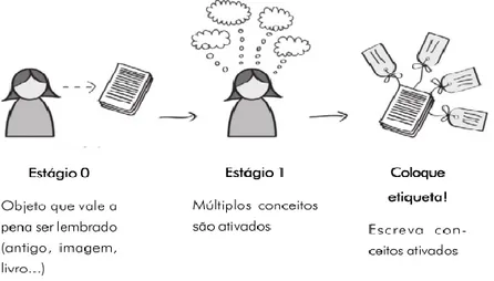 Figura 7 - Processo cognitivo para a etiquetagem  Fonte: Brandt e Medeiros (2010). 