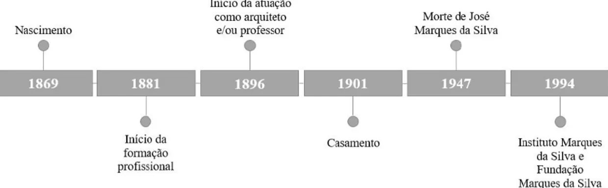 Figura 10 – Traçado histórico da vida e obra do arquiteto José Marques da Silva e instituição da FIMS  Fonte: Elaboração da autora (2017)