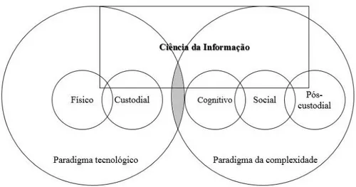 Figura 1 – Interrelações entre os paradigmas  Fonte: Elaboração da autora (2017). 