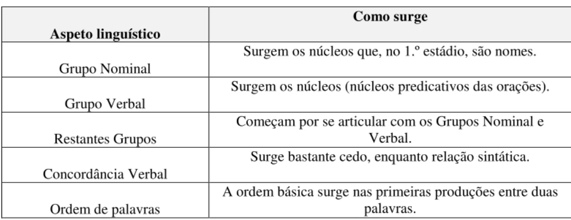 Tabela 2 - Aspetos sintáticos de aquisição precoce 