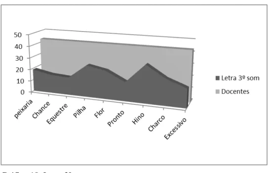 Gráfico 19. Letra 3º som 