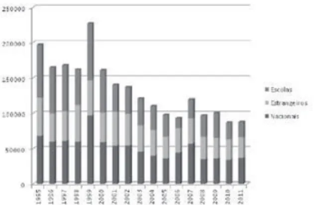 Figura  2  –  Evolução  dos  volumes  de  público  de  Conimbriga   entre 1995 e 2011.