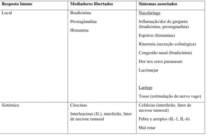 Tabela  3  -  Principais  mediadores  químicos  envolvidos  na  sintomatologia  de  gripe  e  constipação (Adaptado de Morato (2014)  