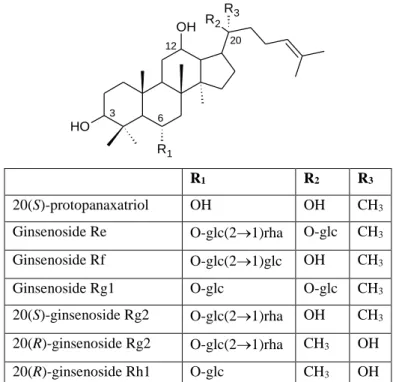 Figura 5. Ginsenósidos do tipo protopanaxatriol. 