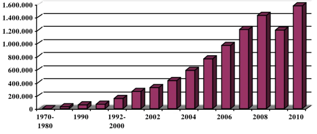 Gráfico 4: Exportações anuais da China de 1970 a 2010, em milhões de USA$. 