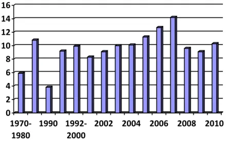 Gráfico 5: Taxas anuais de crescimento do PIB chinês de 1970 a 2010. 