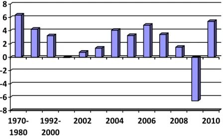 Gráfico 7: Taxas de crescimento do PIB anuais do México de 1970 a 2010. 
