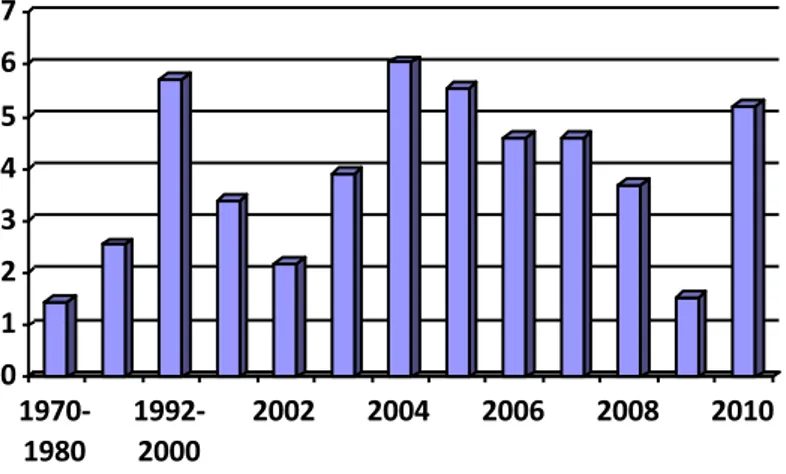 Gráfico 9: Taxas de crescimento do PIB anuais do Chile de 1970 a 2010. 