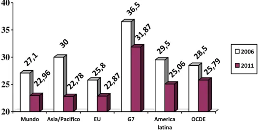 Gráfico 11: Média das taxas de imposto sobre empresas, aplicadas nas cinco maiores regiões mundiais  nos anos de 2006 e 2011