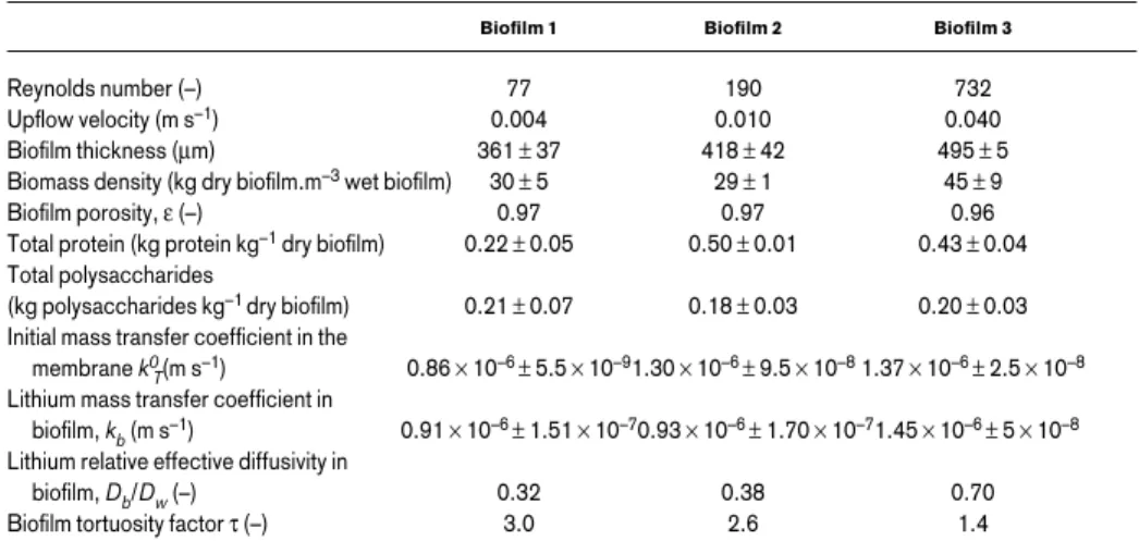 Figure 3 Biofilm mass transfer coefficient (■ ■) Biofilm 1 (v = 0.0004 m s –1 ); ( ▲ ) Biofilm 2 (v = 0.010 m s –1 ); ( ●● ) Biofilm 3 (v = 0.040 m s –1 )
