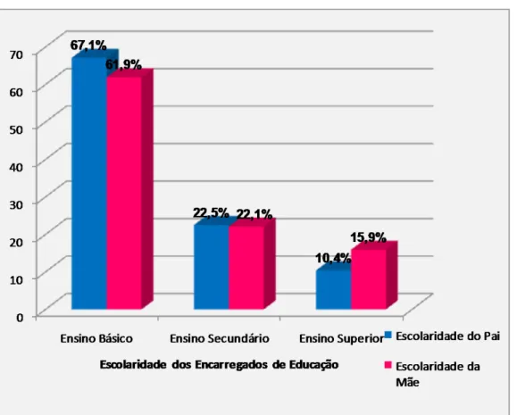 Gráfico 3 - Distribuição da escolaridade dos Encarregados de Educação 