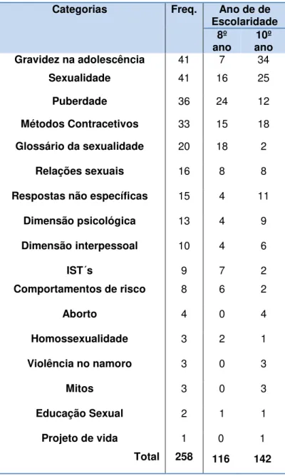Tabela 5 - Descrição dos temas abordados em Educação Sexual  Categorias  Freq.  Ano de de 