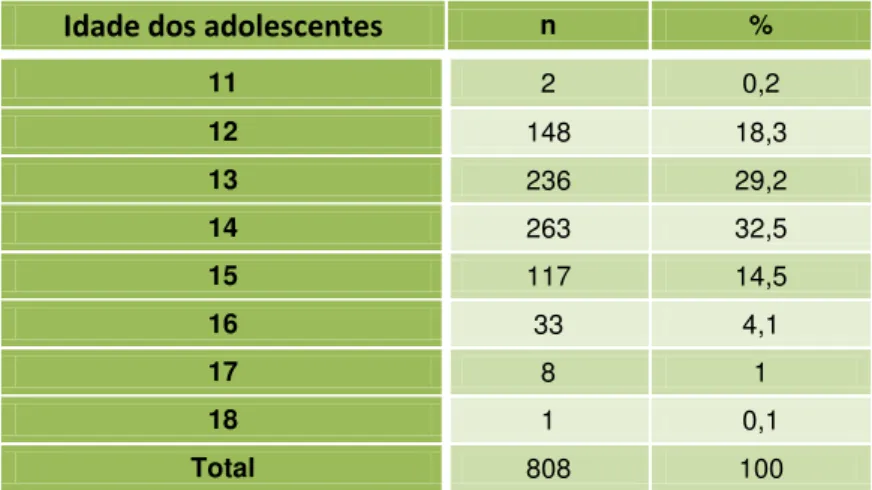TABELA 2: Distribuição dos adolescentes por idade 