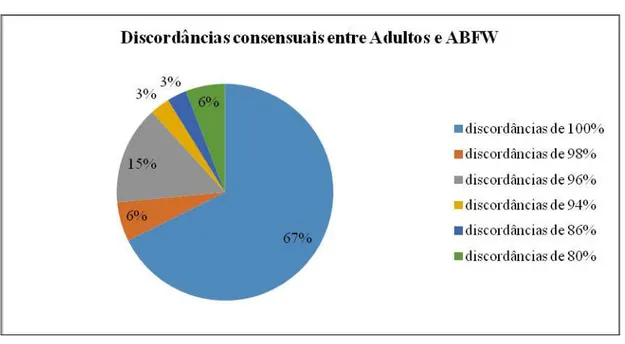 Gráfico 1- Discordâncias entre Adultos e ABFW  