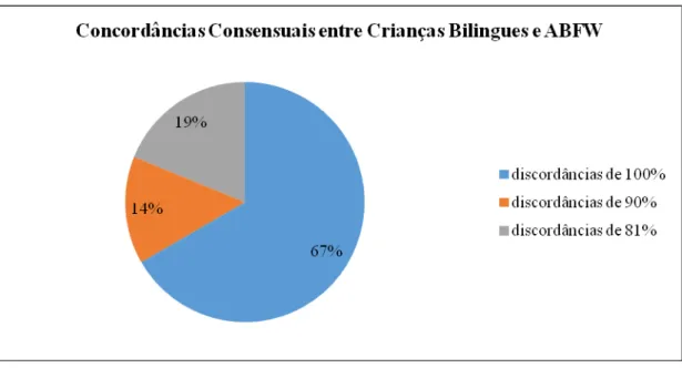 Gráfico 7- Concordâncias Consensuais entre Crianças Bilingues e ABFW 